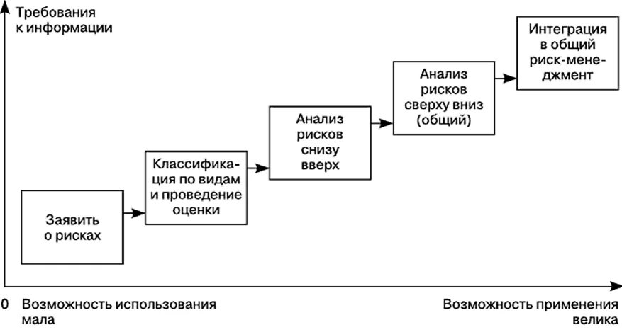Участники процесса операционными рисками являются. Участники процесса операционными рисками являются
