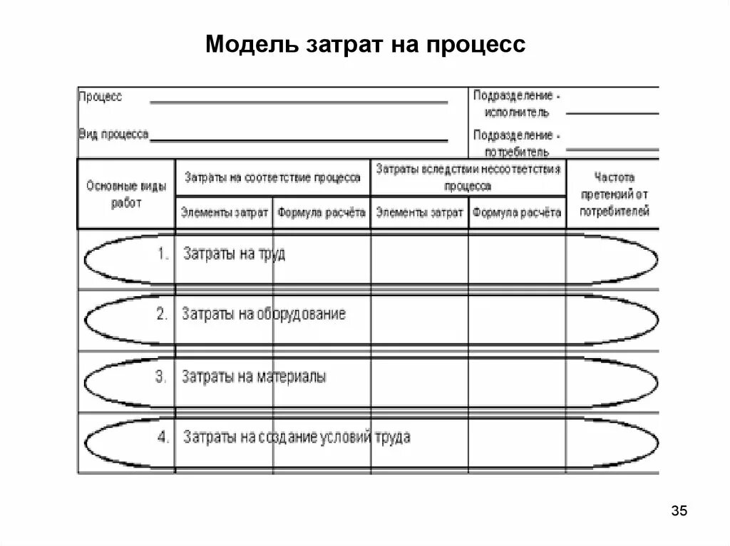 Модель время затраты. Модель затрат на процесс. Модель затрат на процесс пример. Модель «затрат и пользы». Разработка модели затрат на процесс пример.