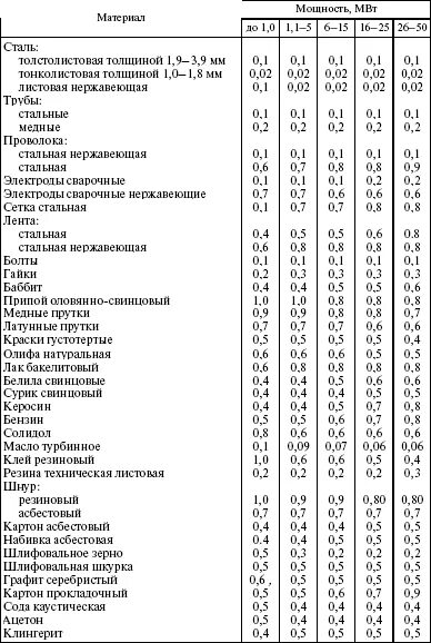 Норма расходных материалов. Перечень аварийного запаса расходных материалов и запасных частей. перечень материалов аварийного запаса. перечень аварийного запаса для котельной. перечень неснижаемого запаса запчастей.