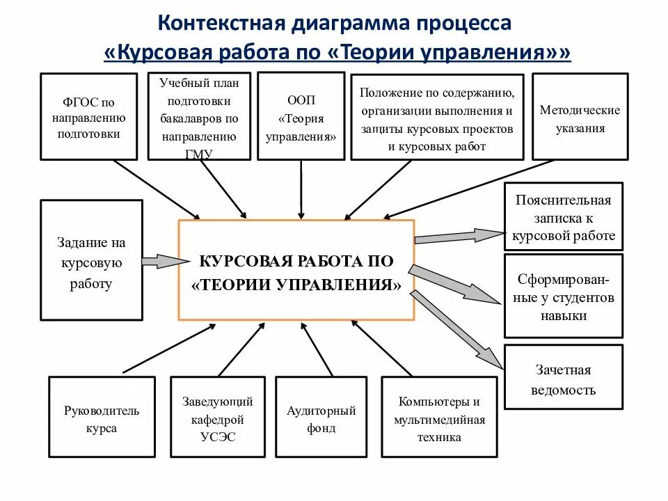 Социальное управление курсовая. Курсовая работа по менеджменту. Курсовая менеджмент. Темы курсовых работ по менеджменту. Процесс курсовой работы.