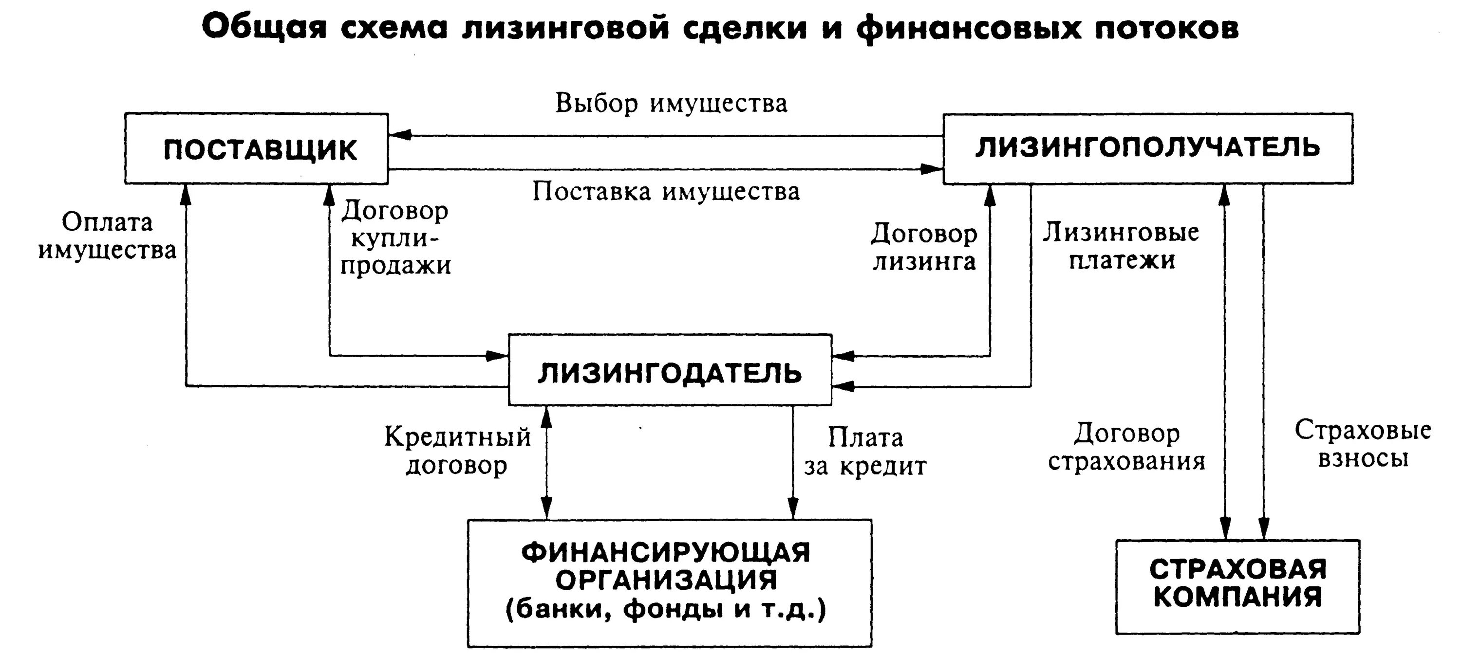 Лизинг процессы. Финансовая аренда лизинг схема. договор финансовой аренды лизинга схема. схема отношений по договору лизинга. механизм лизинга схема.