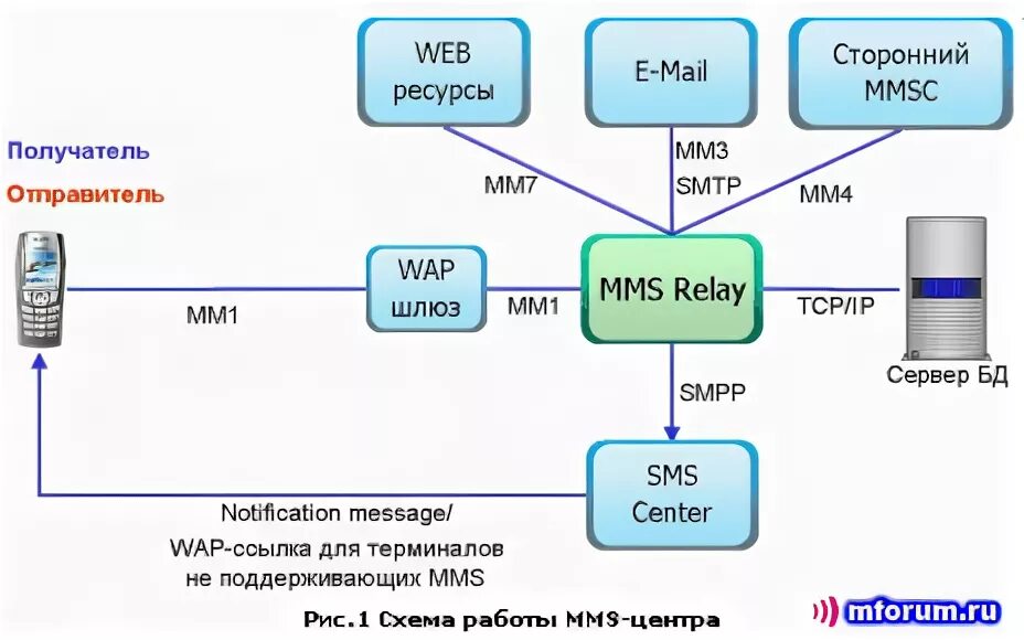 Wap url. Модель mms. Структура ММС. SMS схема. Передача сообщений mms.