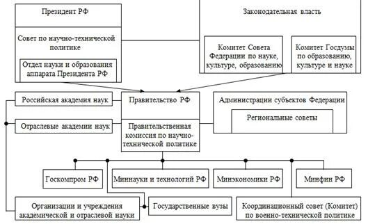 Управленческие инновации. Функции государственных органов в инновационной сфере. Основные функции госорганов. Структура государственного регулирования инновационного процесса. Инновационные задачи это.