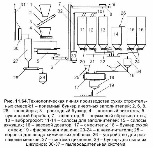 Сухих линия. Технологическая схема производства сухих смесей. Технологическая схема производства мелкозернистого бетона. Технологическая схема производства пазогребневых плит. Технологическая схема производства гипсовой сухой штукатурки.