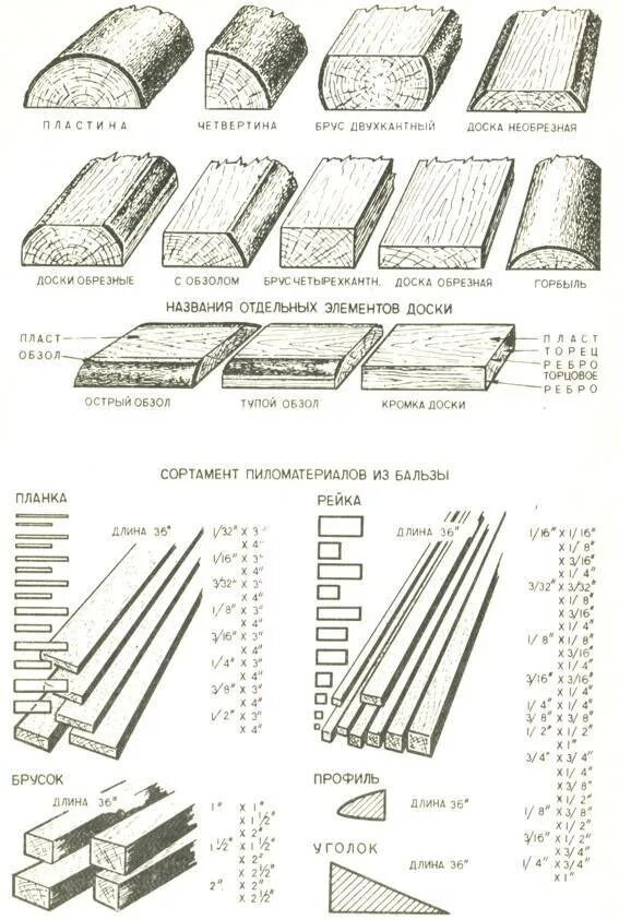 Бруски обрезные хвойных пород длиной. Типоразмеры деревянных брусков. Размеры деревянных брусков таблица. Размеры досок пиломатериалы таблица. Типоразмеры деревянного бруса.