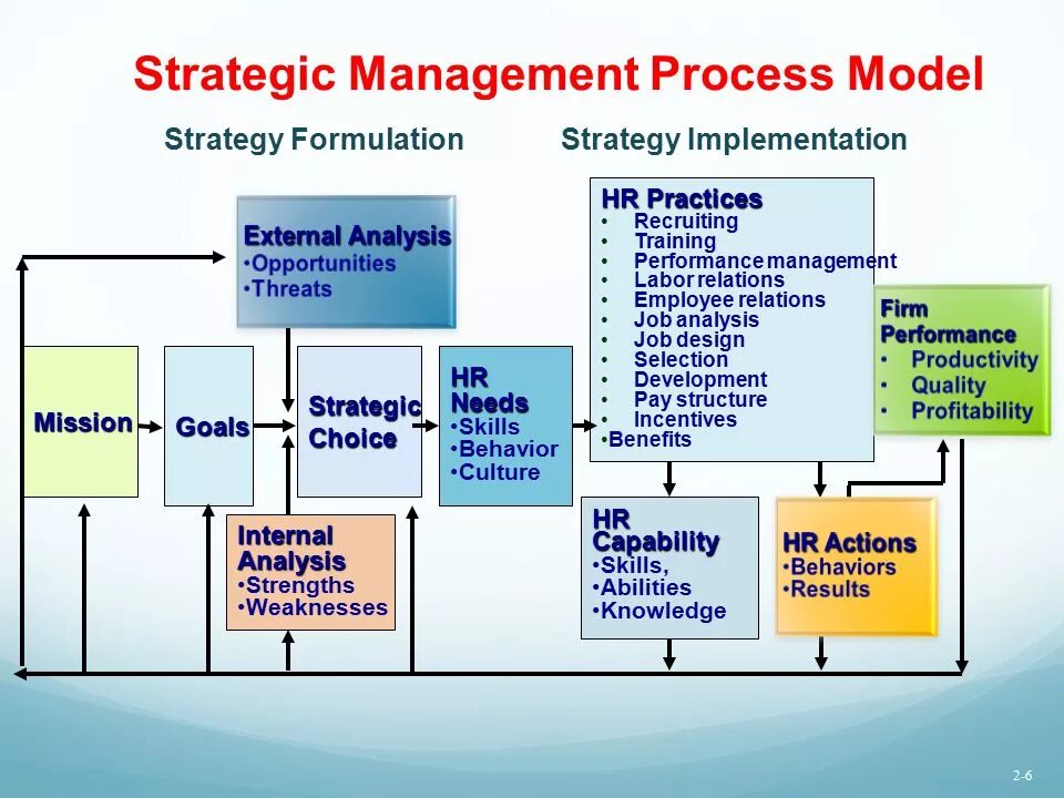 Strategic Management process. HR стратегия. Модели HRM. HR управление персоналом.
