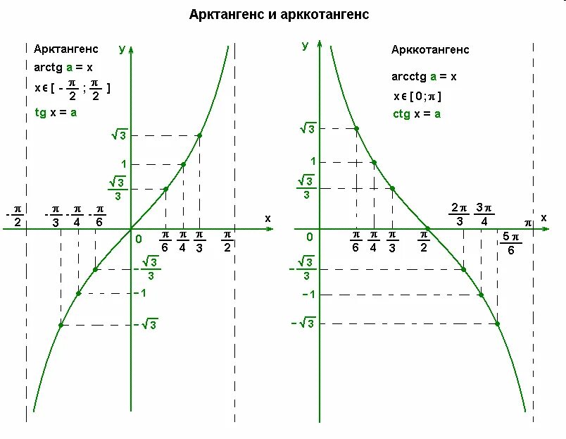 Арктангенс график