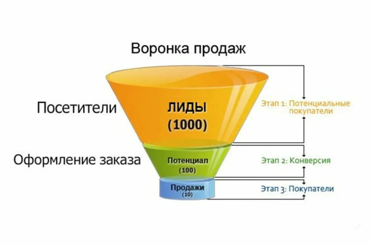 Конверсия трафика