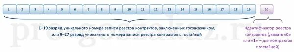 Уникальный номер. Идентификатор государственного контракта. Расшифровка идентификатора государственного контракта. Идентификатор государственного контракта по гособоронзаказу. Идентификатор госконтракта структура.