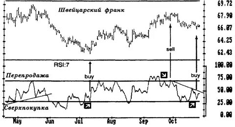 Как выигрывать на бирже