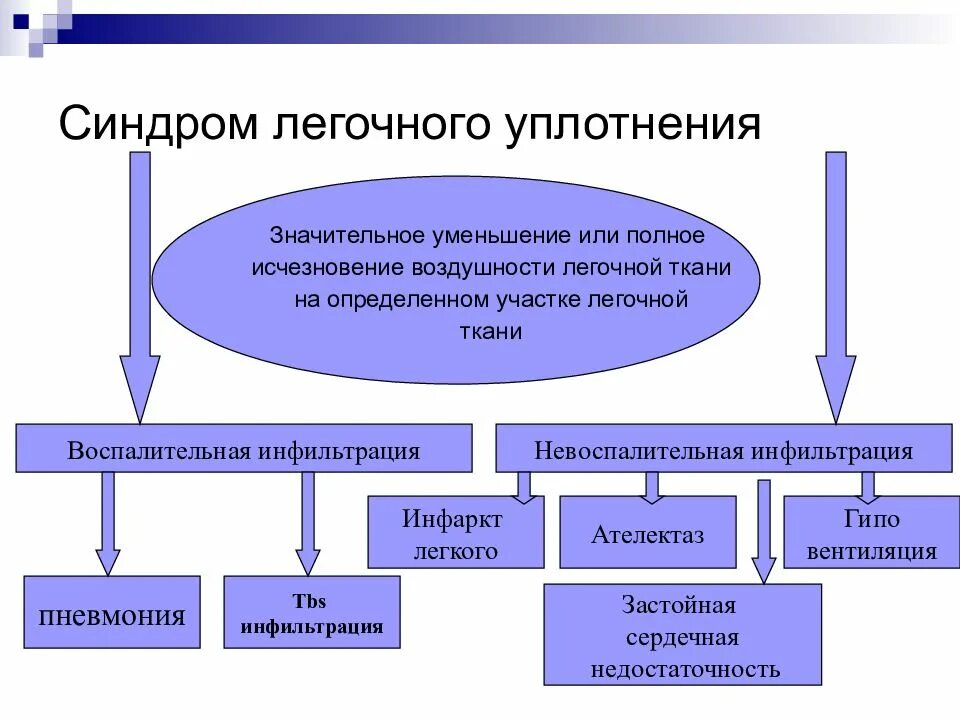Синдром уплотнения ткани. Синдром долевого уплотнения легочной ткани. синдром очагового воспалительного уплотнения легочной ткани. синдром уплотнения легочной ткани этиопатогенез. синдром долевого уплотнения легочной ткани пропедевтика.