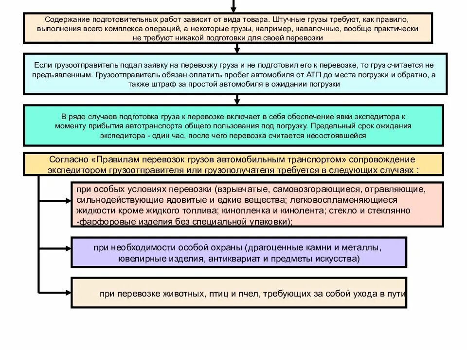 Правила приемов груза. Содержание подготовительных работ. Порядок выполнения подготовительных работ. Порядок приёма груза к перевозке автомобильным транспортом. Виды подготовительных работ.