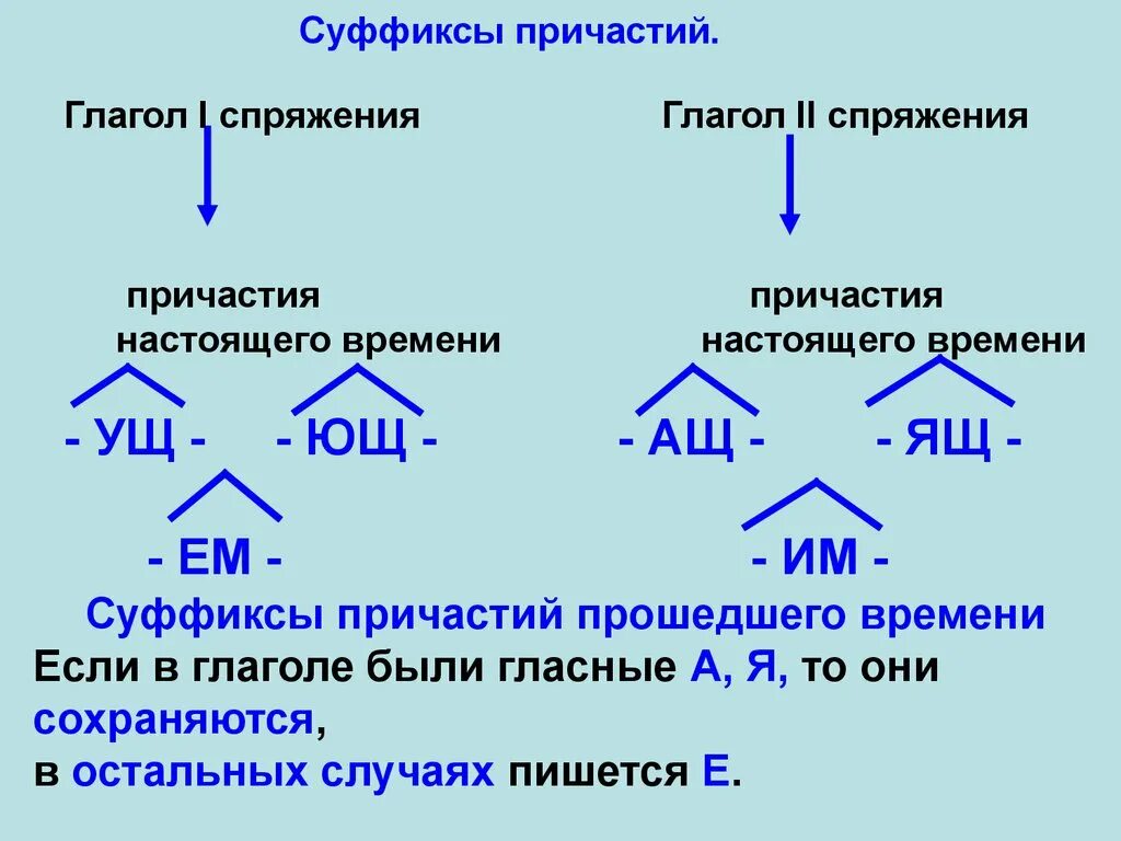 Причастие оборот суффиксы. Суффиксы причастий спряжения. Спряжение глаголов и суффиксы причастий. Суффиксы причастий 2 спряжения. Суффиксы причастий первого и второго спряжения.