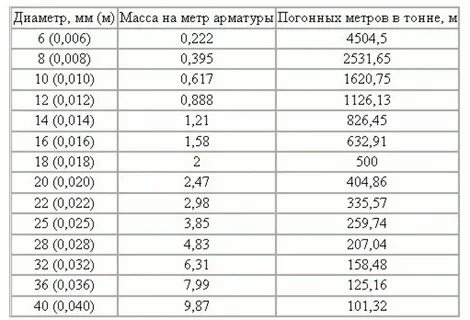 Как перевести метры в объем