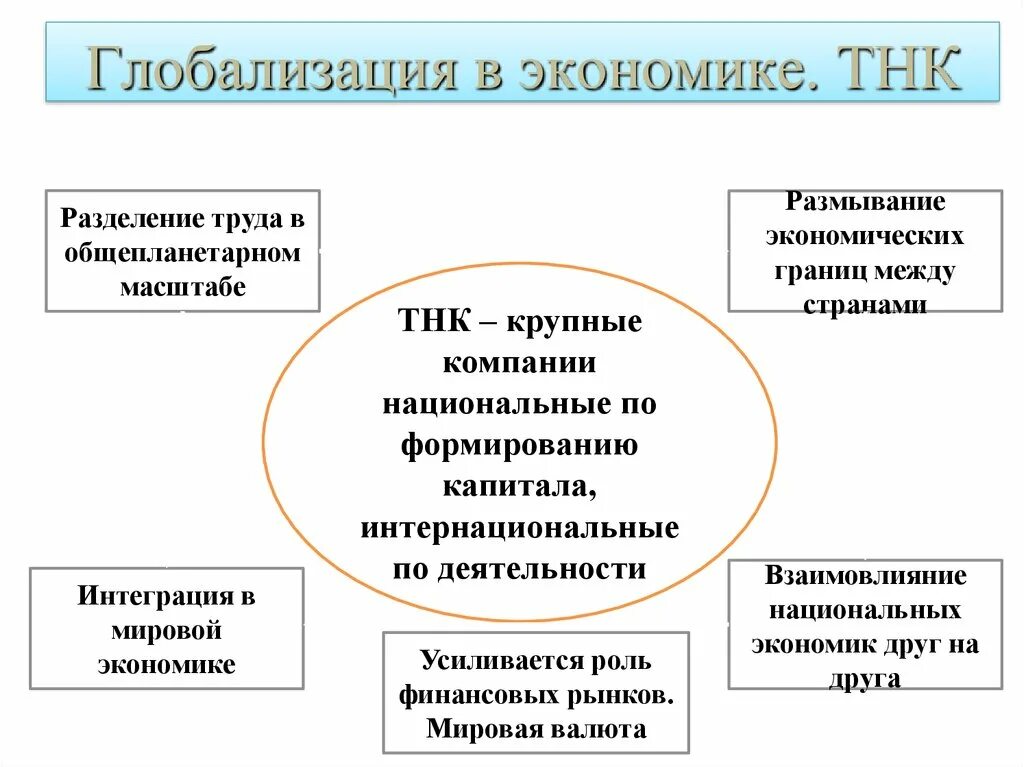 Глобализация международного разделения труда. Транснациональная Корпорация это в экономике. ТНК И глобализация. Глобализация в экономике. Глобализация мировой экономики.