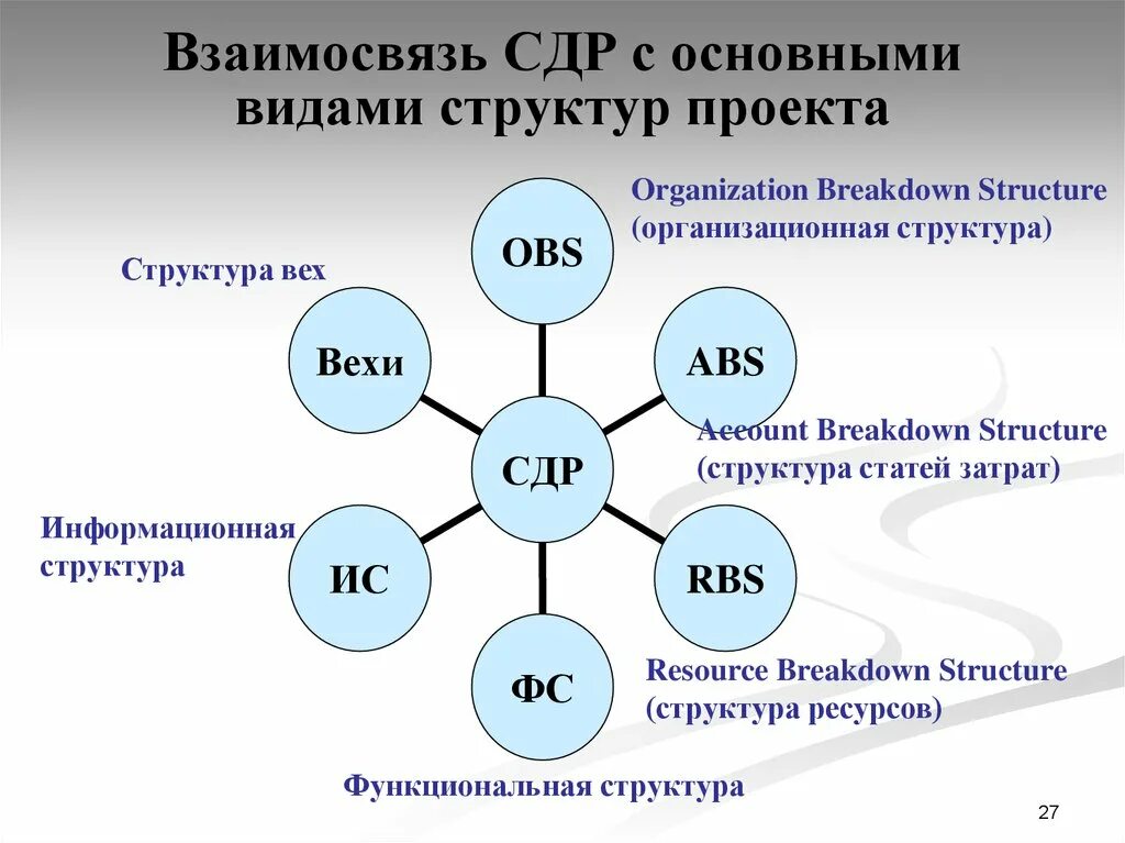 Структурную декомпозицию работ (СДР). Структурная декомпозиция работ. Структурная декомпозиция работ проекта. Структура декомпозиции работ проекта. Сд рд