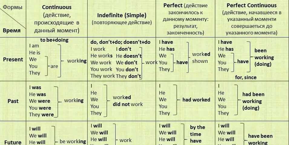 Сводная таблица времен английского языка. Схема времен английского языка. Таблица времен по англ с примерами. Таблица всех времён в английском языке с примерами.
