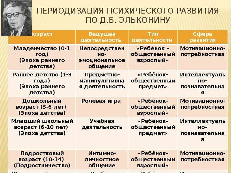 Периодизация возрастного развития д б эльконин. Этапы возрастной психологии Эльконин. Возрастная периодизация по д.б. Эльконин. Периодизации развития личности в психологии Эльконин. Периодизация Эльконина возрастная психология.