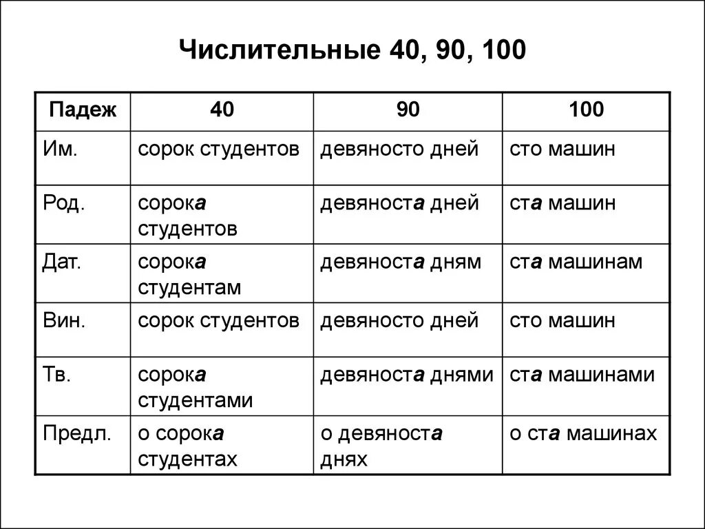 Слово сто по падежам. Склонение числительных 40 90 100. Склонение числительных 40 90 100 таблица. Склонение числительных 40, 90, 100 вопросы. Склонение числительных 40 90 100 6 класс.