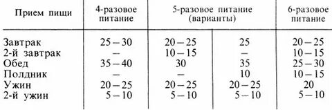 Калорийность при четырехразовом питании