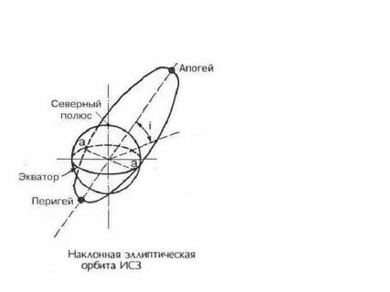 Эллиптические орбиты спутников