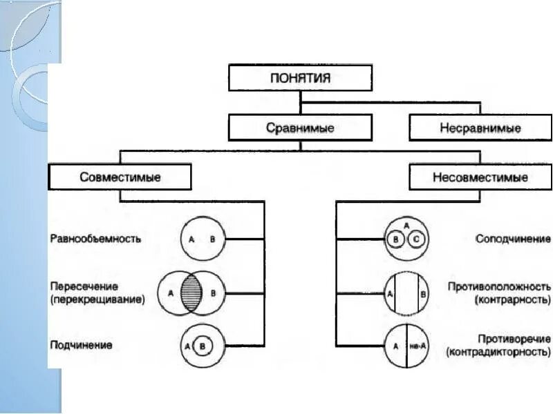 Обобщенная схема отношений между понятиями. Несовместимые понятия схема. Отношения между понятиями совместимые и несовместимые понятия. Отношения между понятиями в логике. Отношения между министерствами