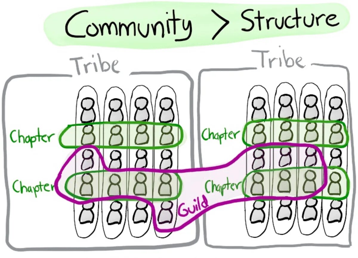 Spotify модель Agile. Структура Spotify. Гильдии в Spotify. Spotify Organizational structure.