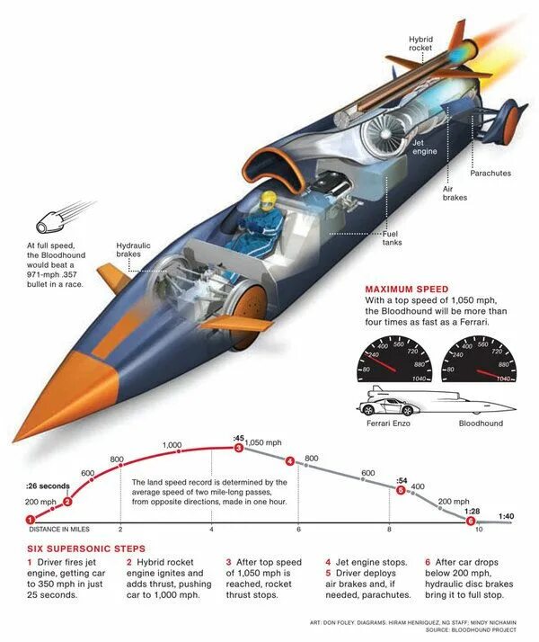 Faster than a speeding. Инфографика феррари. ferrari fastest car infographics. инфографика world of blast. faster than a speeding bullet.
