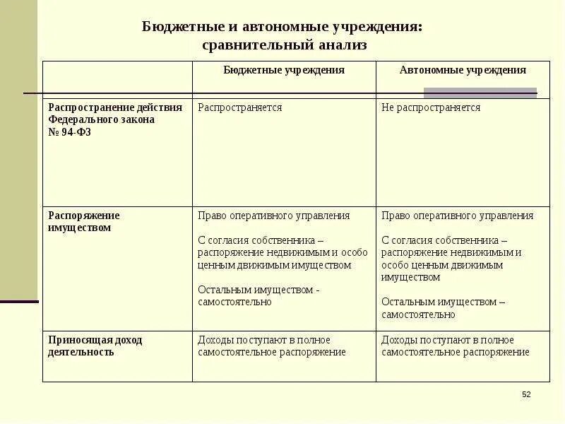 Сравнительная таблица бюджетных казенных и автономных учреждений. Разница автономного и бюджетного учреждения. Презентация бюджетные учреждения сравнительный анализ. Разница казенных бюджетных и автономных учреждений. Назначение казенного учреждения