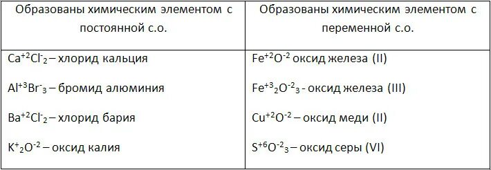 Составьте химическую формулу оксида калия. Соединение химических элементов. степень окисления серы в соединениях с алюминием. хлорид кальция степень окисления. оксид калия степень окисления.