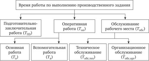 Анализ выполнения производственного задания