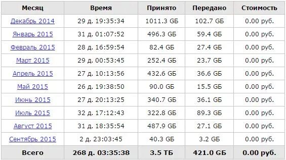 Сколько трачу интернета в месяц