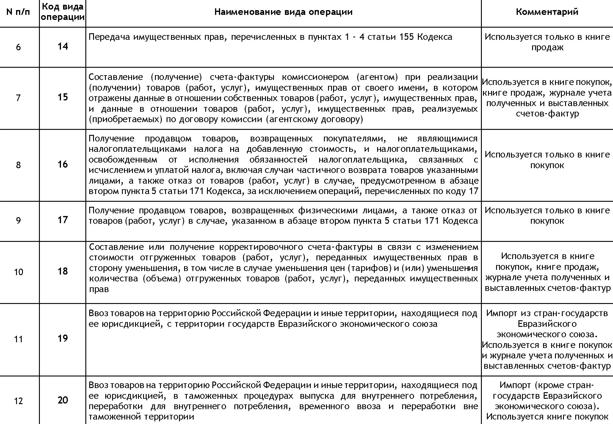 Коды операций в книге продаж. Код операций ндс аванс