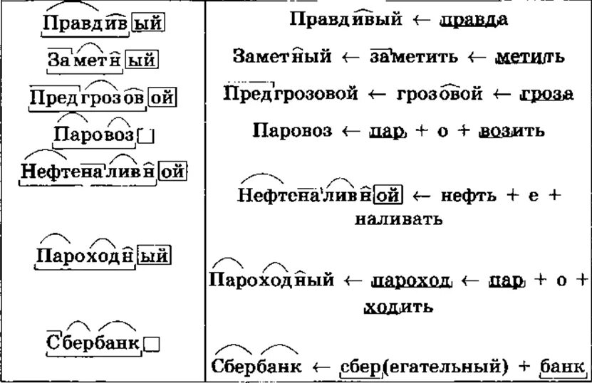 Морфемный и словообразовательный разбор слова. Словообразовательный разбор слова пример. Словообразовательный разбор глагола. Морфемный и словообразовательный анализ слова.