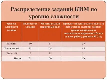 Уровни сложности заданий в экзамене