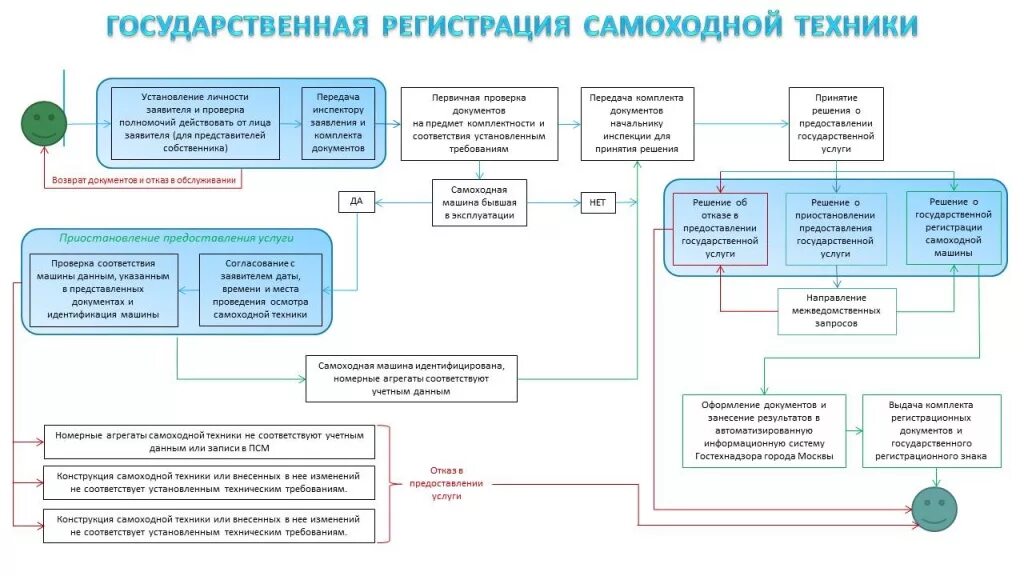 Постановка на учет трактора в гостехнадзоре