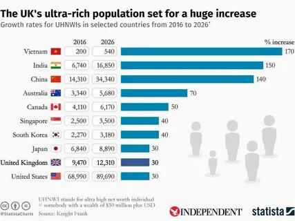 The number are increasing