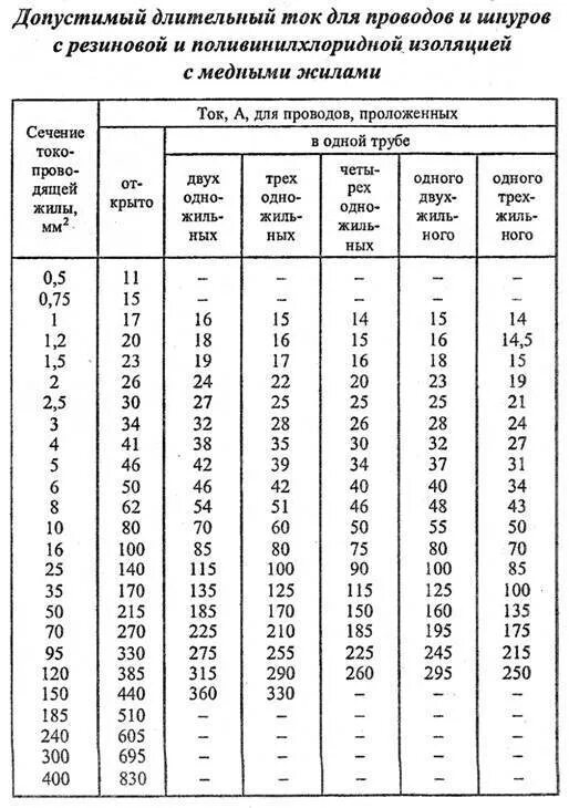 Пуэ табл 1.3. Кабель 3х16 медный допустимый ток. Длительный допустимый ток кабеля медь. Кабель АС 16 характеристики длительно допустимый ток. Длительно допустимый кабеля ПВ 3 16 мм.