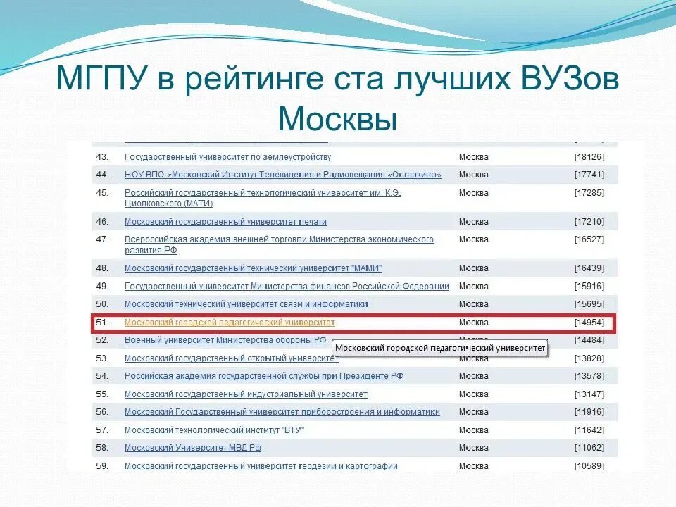 Мпгу поступи. Московский педагогический государственный университет рейтинг. Список КРУТЫХ вузов Москвы. Список престижных вузов Москвы. Педагогические вузы Москвы список.