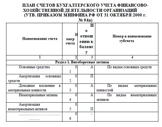 План счетов бухгалтерского учета в казённых учреждениях таблица. 6 Раздел плана счетов бухгалтерского. План счетов бухгалтерского учета 2023 бюджетного учреждения. 94н план счетов бухгалтерского учета.