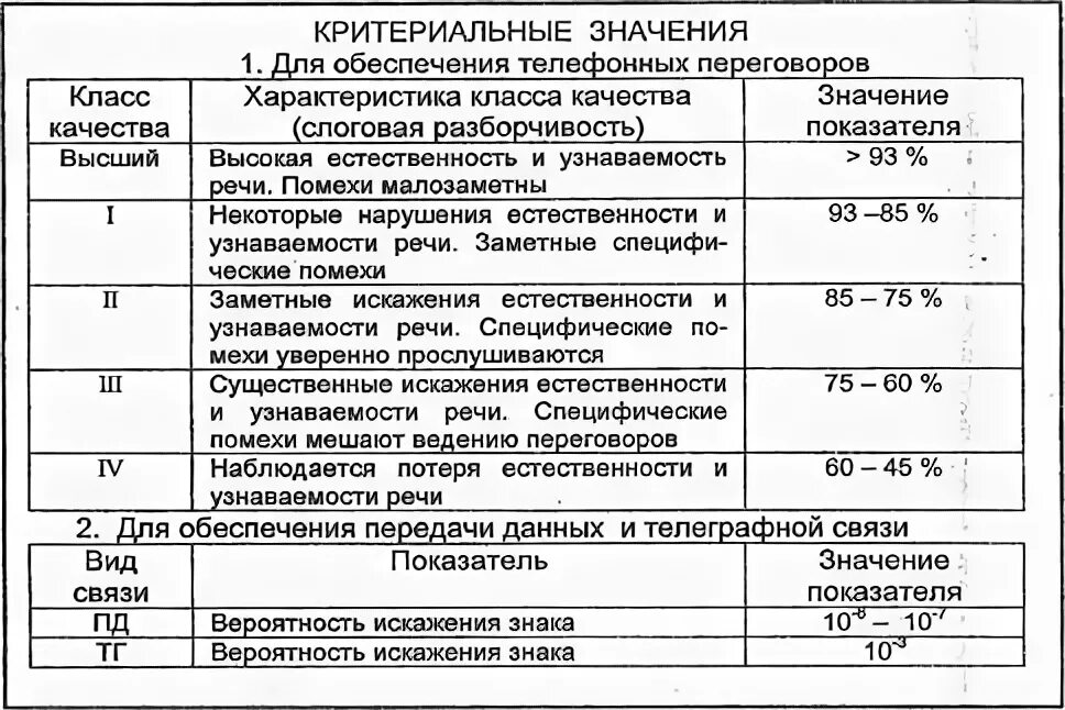 Периодичность проведения то-1 средств связи. Достоверность связи. То-2 средств связи проводится. График технического обслуживания средств связи.