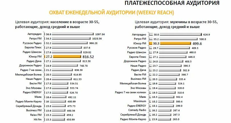 Радио юмор ФМ частота. Дорожное радио какая частота. Радио юмор ФМ волна. Радиостанции Барнаула.