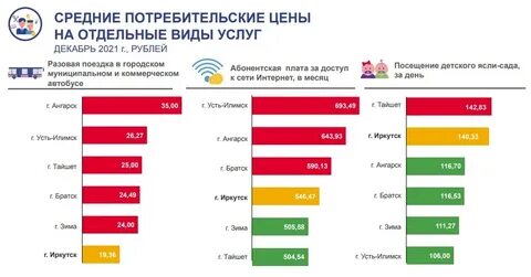 Потребительская корзина 2021 года