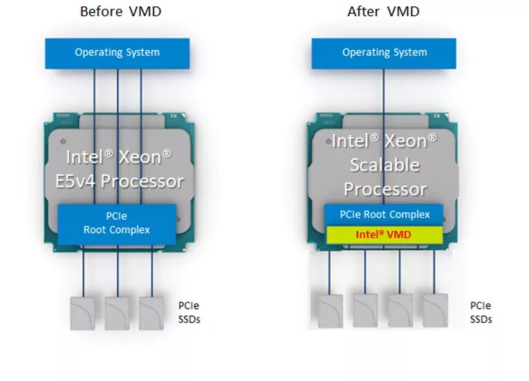 F6flpy x64. Intel VMD BIOS. Intel VMD Driver. VMD Controller что это. Vmd810.