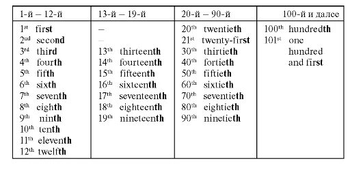 Порядковые числительные в английском языке 1-100. Порядковые числительные в английском языке таблица от 1 до 100. Порядковые числительные 1-20 в английском языке таблица. Англ яз порядковые числительные от 1 до 100.