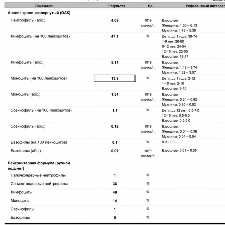 Моноциты повышены у ребенка в крови. Моноциты 11. Абсолютное количество базофилов повышено. Моноциты повышены у женщины после 50 причины. Повышение моноцитов в крови у женщин причины.