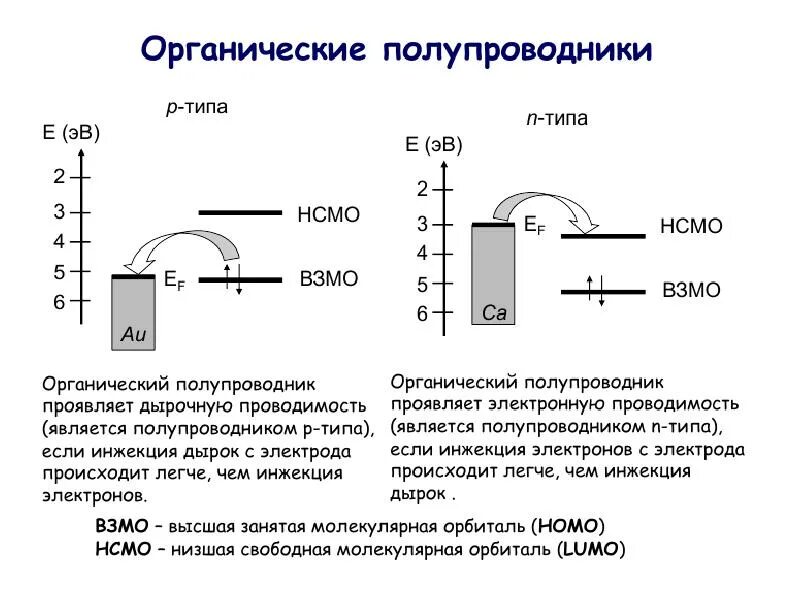 Примеры полупроводников и их применение Таблица полупроводников