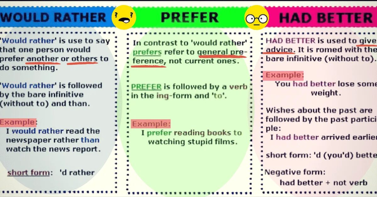 Prefer rather than. Выражения предпочтения в английском языке. Would rather had better. Prefer would prefer would rather had better. Prefer rather.