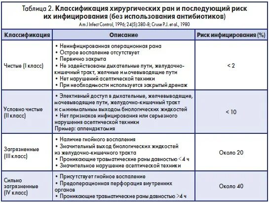 Операционная какой класс чистоты. Классификация ран хирургия. класс операционной раны классификация. классы хирургической раны. раны классификация хирургия.