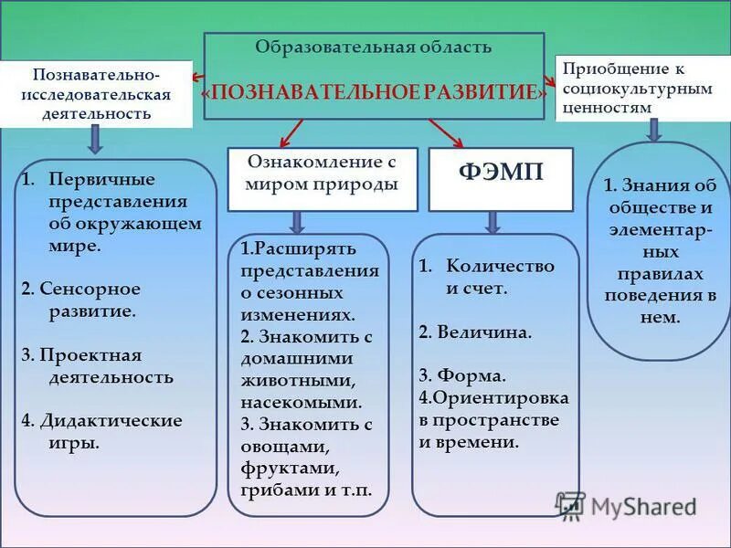 Содержание образовательных областей познавательное развитие. Социально-коммуникативное развитие. Социальнокомуникативнок развитие. Содержание социально-коммуникативного развития дошкольников. Социально коммуникативная деятельность в ДОУ.